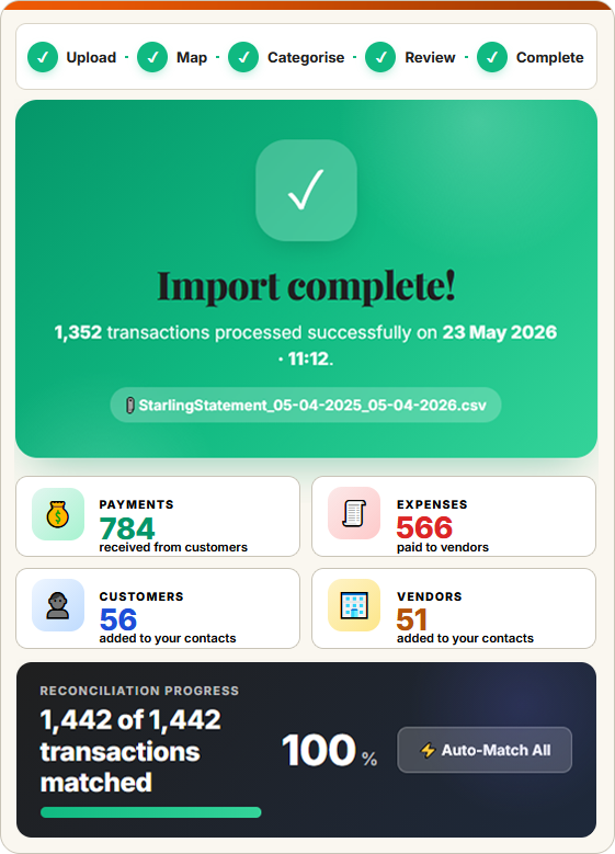 SwiftBooks Pro bank import completion screen showing matched transactions and reconciliation progress