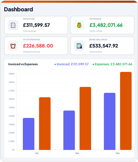 SwiftBooks Pro dashboard — invoiced, expenses, outstanding and bank balance